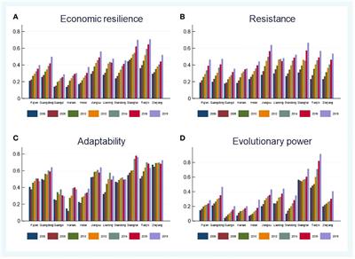 Research on the impact of marine economic development in coastal areas on regional economic resilience: evidence from China
